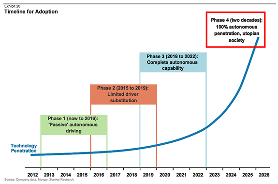 Source: Morgan Stanley